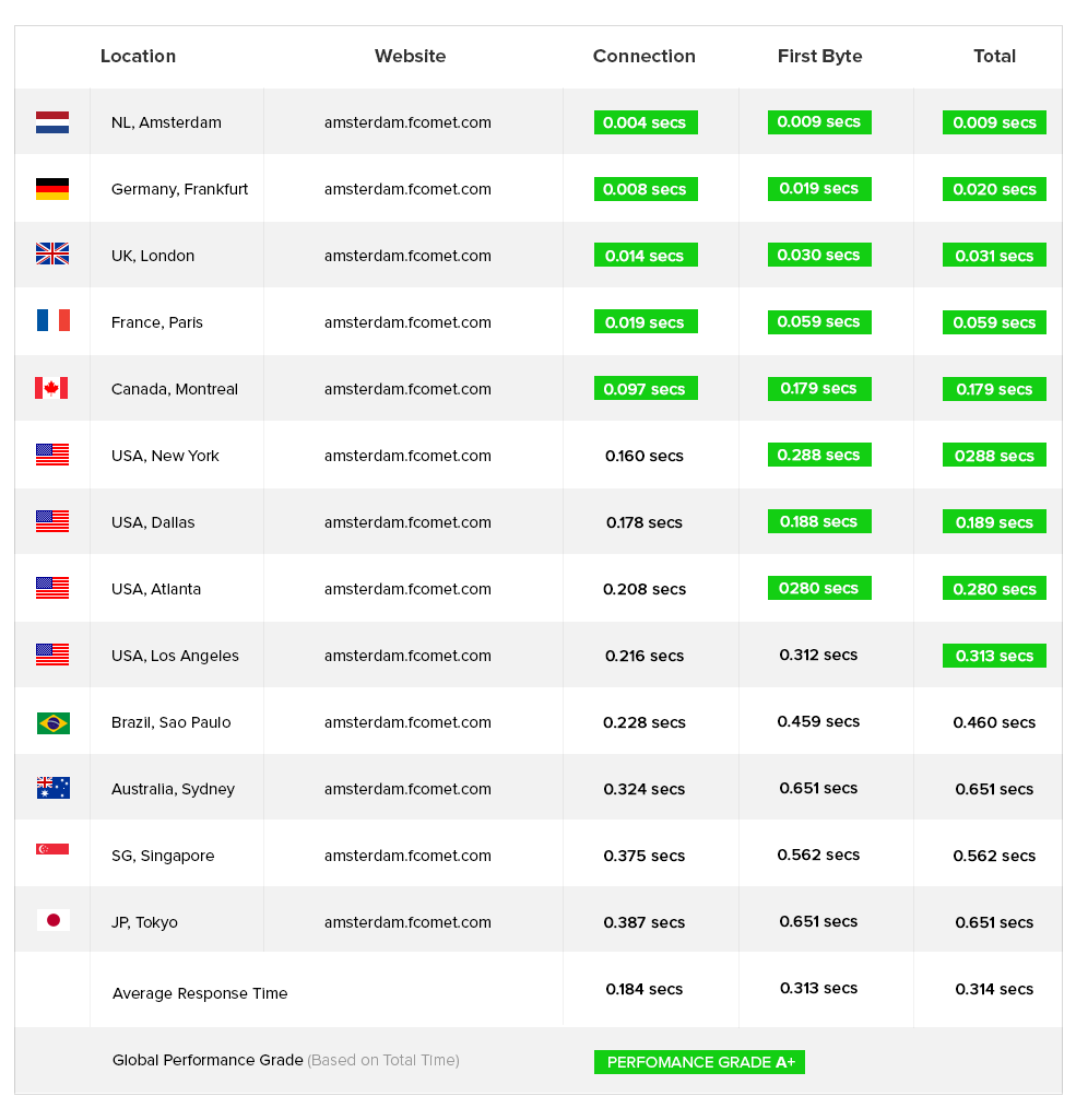 Amsterdam Datacenter Location Performance and Testing - FastComet