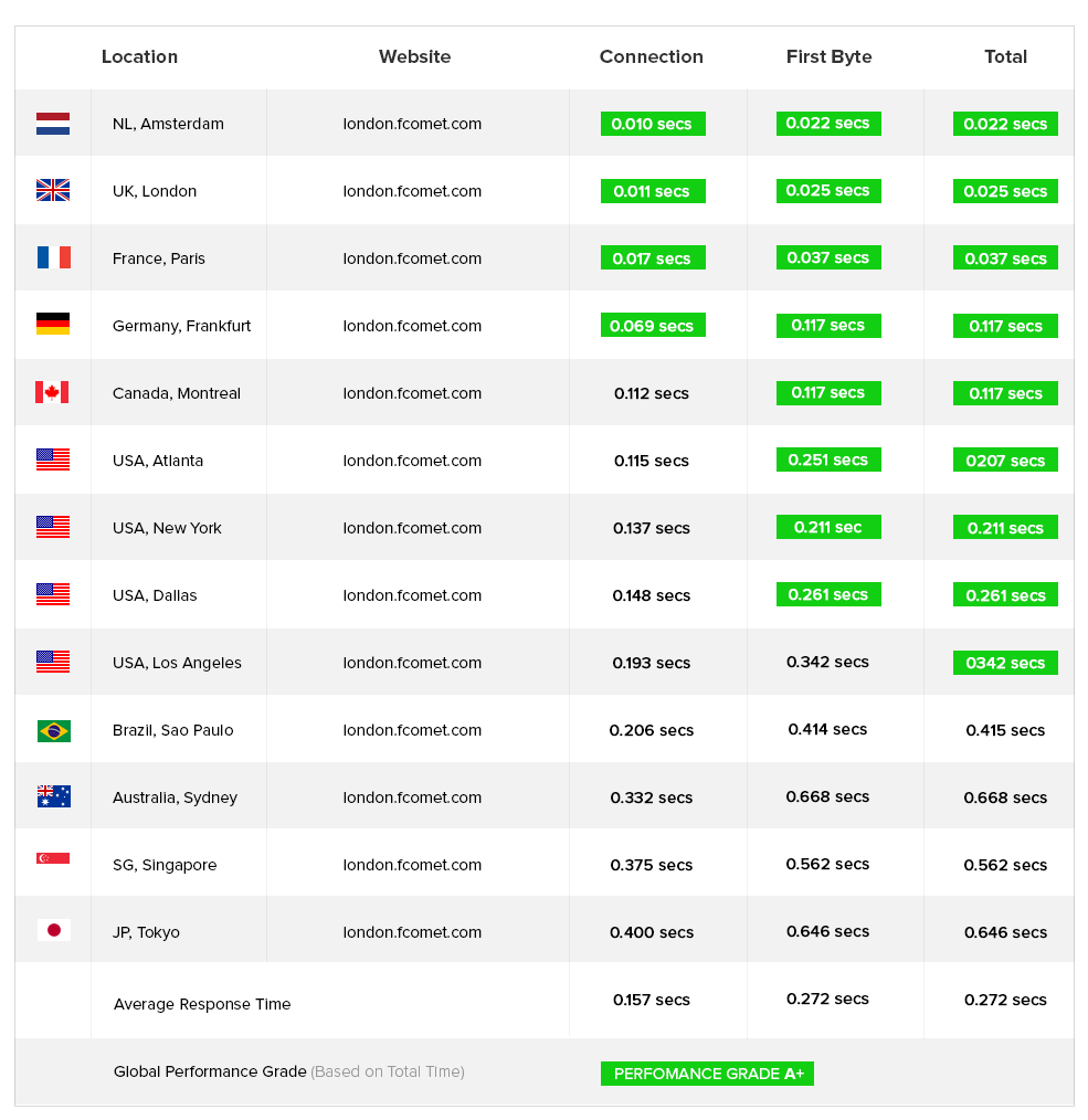 FastComet Sucuri Load Time Tester Results for London UK