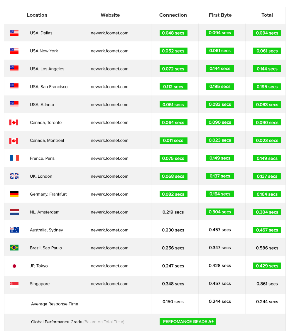 Sucuri Performance Check For the FastComet Newark Datacenter Location