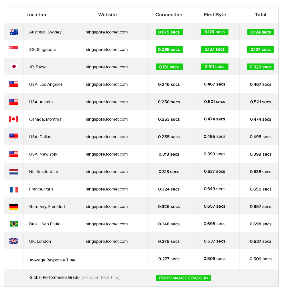 Sucuri Performance Test Grade